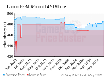 Best Price History for the Canon EF-M 32mm f1.4 STM Lens