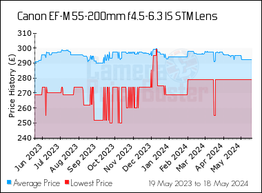 Best Price History for the Canon EF-M 55-200mm f4.5-6.3 IS STM Lens