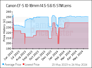 Best Price History for the Canon EF-S 10-18mm f4.5-5.6 IS STM Lens