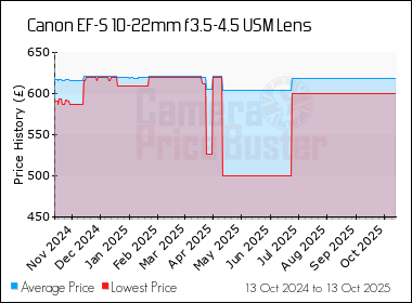 Best Price History for the Canon EF-S 10-22mm f3.5-4.5 USM Lens