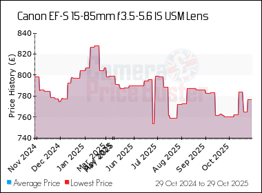 Best Price History for the Canon EF-S 15-85mm f3.5-5.6 IS USM Lens