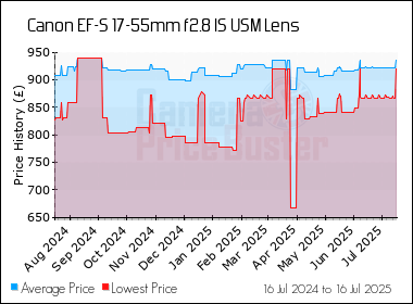 Best Price History for the Canon EF-S 17-55mm f2.8 IS USM Lens