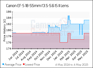 Best Price History for the Canon EF-S 18-55mm f3.5-5.6 IS II Lens