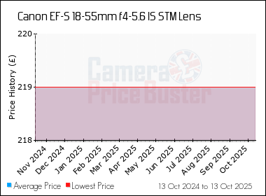 Best Price History for the Canon EF-S 18-55mm f4-5.6 IS STM Lens