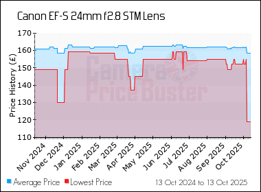 Best Price History for the Canon EF-S 24mm f2.8 STM Lens