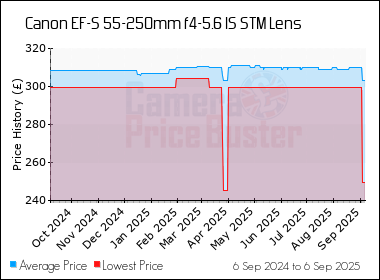 Best Price History for the Canon EF-S 55-250mm f4-5.6 IS STM Lens