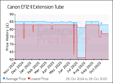 Best Price History for the Canon EF12 II Extension Tube