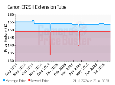 Best Price History for the Canon EF25 II Extension Tube