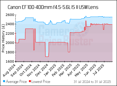 Best Price History for the Canon EF 100-400mm L IS USM Mk II Lens
