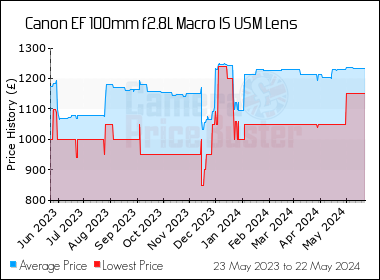 Best Price History for the Canon EF 100mm f2.8L Macro IS USM Lens
