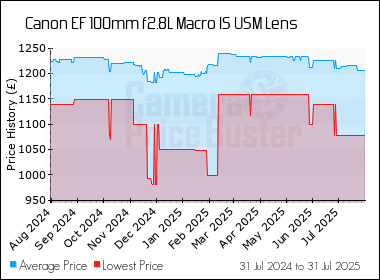 Best Price History for the Canon EF 100mm f2.8L Macro IS USM Lens