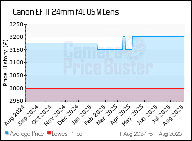 Best Price History for the Canon EF 11-24mm f4L USM Lens