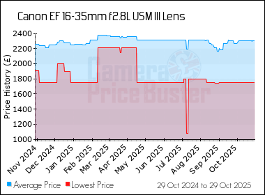 Best Price History for the Canon EF 16-35mm f2.8L USM III Lens