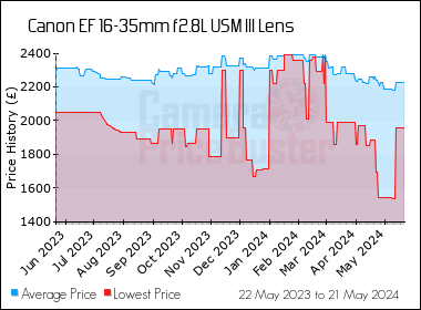 Best Price History for the Canon EF 16-35mm f2.8L USM III Lens
