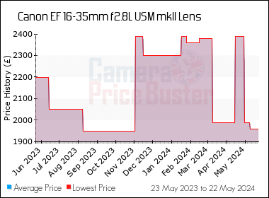 Best Price History for the Canon EF 16-35mm f2.8L USM mkII Lens