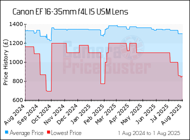 Best Price History for the Canon EF 16-35mm f4L IS USM Lens