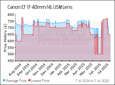 Best Price History for the Canon EF 17-40mm f4L USM Lens