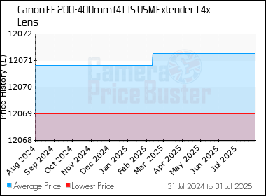 Best Price History for the Canon EF 200-400mm f4 L IS USM Extender 1.4x Lens