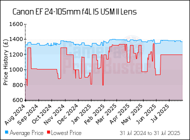 Best Price History for the Canon EF 24-105mm f4L IS USM II Lens