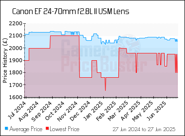 Best Price History for the Canon EF 24-70mm f2.8L II USM Lens