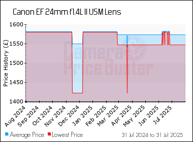 Best Price History for the Canon EF 24mm f1.4L II USM Lens