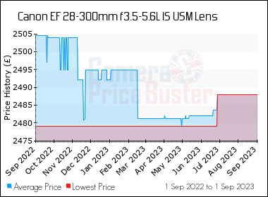 Canon Ef 28 300mm F3 5 5 6l Is Usm Lens Best Price Compare Uk Stock Prices Canon Ef 28 300mm F3 5 5 6l Is Usm Lens Best Price Compare Uk Stock Prices