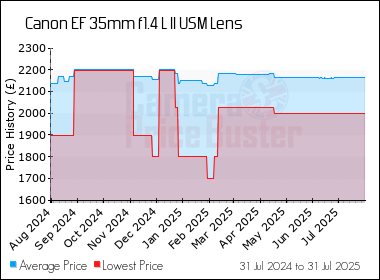 Best Price History for the Canon EF 35mm f1.4 L II USM Lens