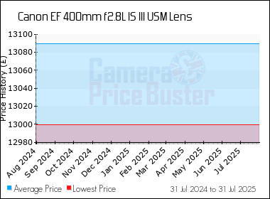 Best Price History for the Canon EF 400mm f2.8L IS III USM Lens