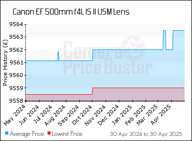 Best Price History for the Canon EF 500mm f4L IS II USM Lens