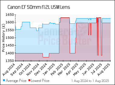 Best Price History for the Canon EF 50mm f1.2L USM Lens