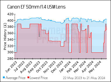 Best Price History for the Canon EF 50mm f1.4 USM Lens