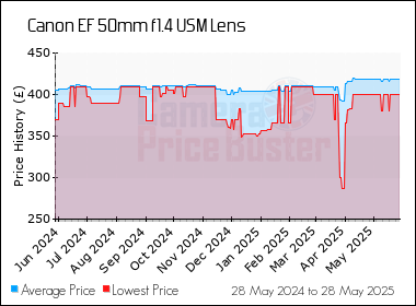 Best Price History for the Canon EF 50mm f1.4 USM Lens