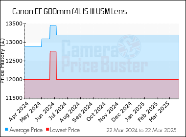 Best Price History for the Canon EF 600mm f4L IS III USM Lens