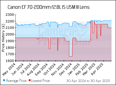 Best Price History for the Canon EF 70-200mm f2.8L IS USM III Lens