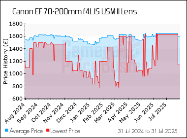 Best Price History for the Canon EF 70-200mm f4L IS USM II Lens