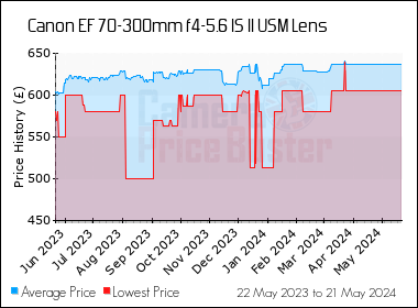Best Price History for the Canon EF 70-300mm f4-5.6 IS II USM Lens