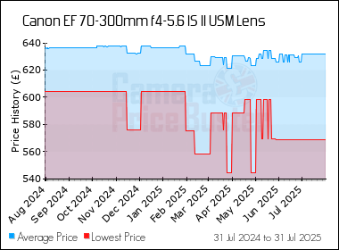 Best Price History for the Canon EF 70-300mm f4-5.6 IS II USM Lens