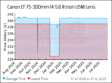 Best Price History for the Canon EF 75-300mm f4-5.6 III (non USM) Lens