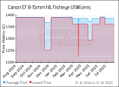 Best Price History for the Canon EF 8-15mm f4L Fisheye USM Lens