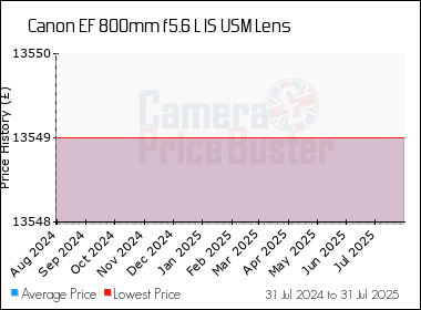 Best Price History for the Canon EF 800mm f5.6 L IS USM Lens