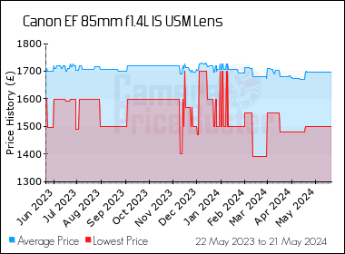 Best Price History for the Canon EF 85mm f1.4L IS USM Lens