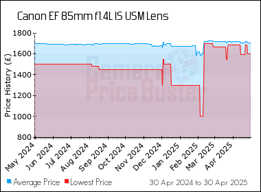 Best Price History for the Canon EF 85mm f1.4L IS USM Lens