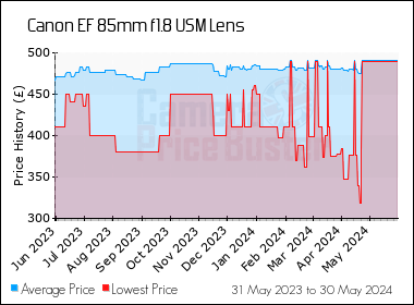 Best Price History for the Canon EF 85mm f1.8 USM Lens