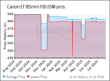 Best Price History for the Canon EF 85mm f1.8 USM Lens