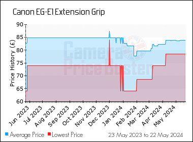 Best Price History for the Canon EG-E1 Extension Grip
