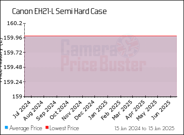 Best Price History for the Canon EH21-L Semi Hard Case