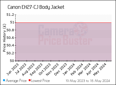 Best Price History for the Canon EH27-CJ Body Jacket