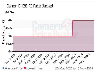 Best Price History for the Canon EH28-FJ Face Jacket