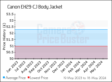 Best Price History for the Canon EH29-CJ Body Jacket