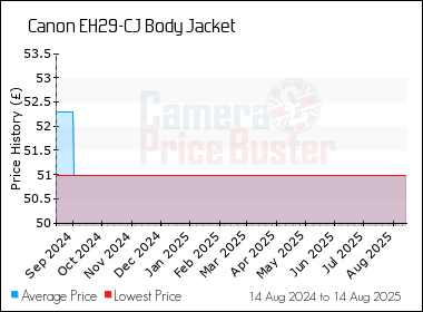 Best Price History for the Canon EH29-CJ Body Jacket